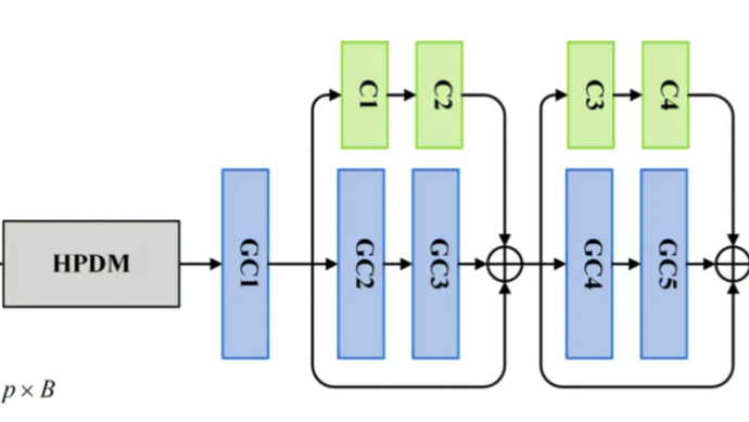 《Spectral Partitioning Residual Network With Spatial Attention Mechanism for Hyperspectral Image Classification》