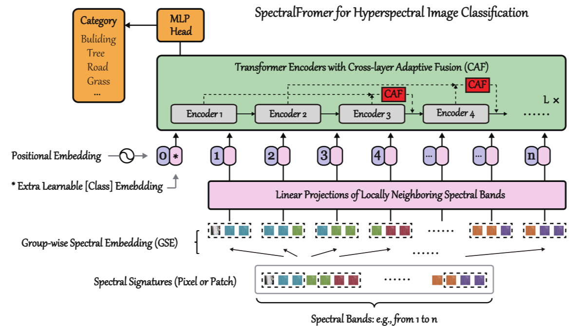 SpectralFormer: Rethinking Hyperspectral Image Classification with Transformers