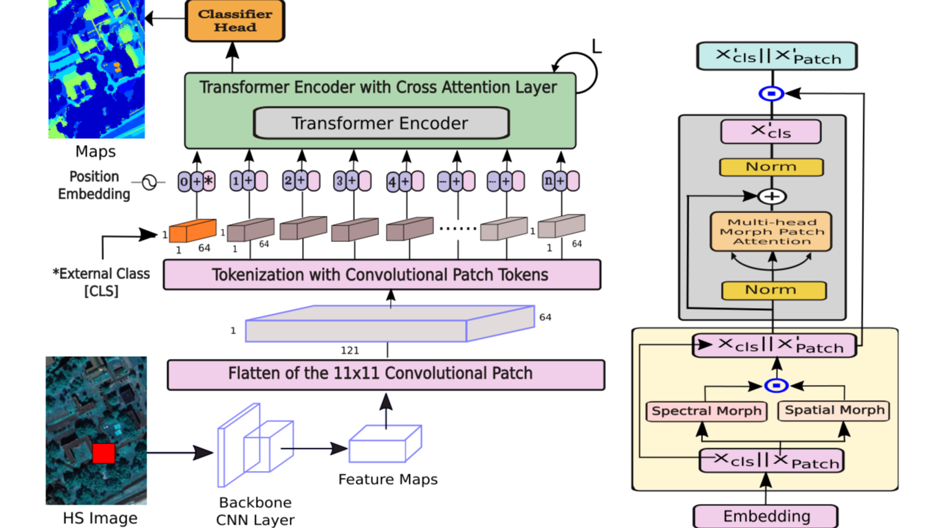 《Spectral–Spatial Morphological Attention Transformer for Hyperspectral Image Classification》论文笔记