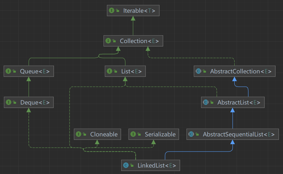 详解Java LinkedList