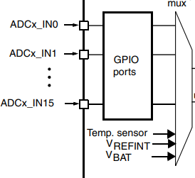 ADC  模数转换器