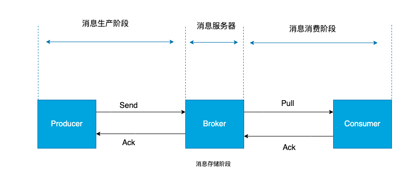 MQ系列11：如何保证消息可靠性传输（除夕奉上）