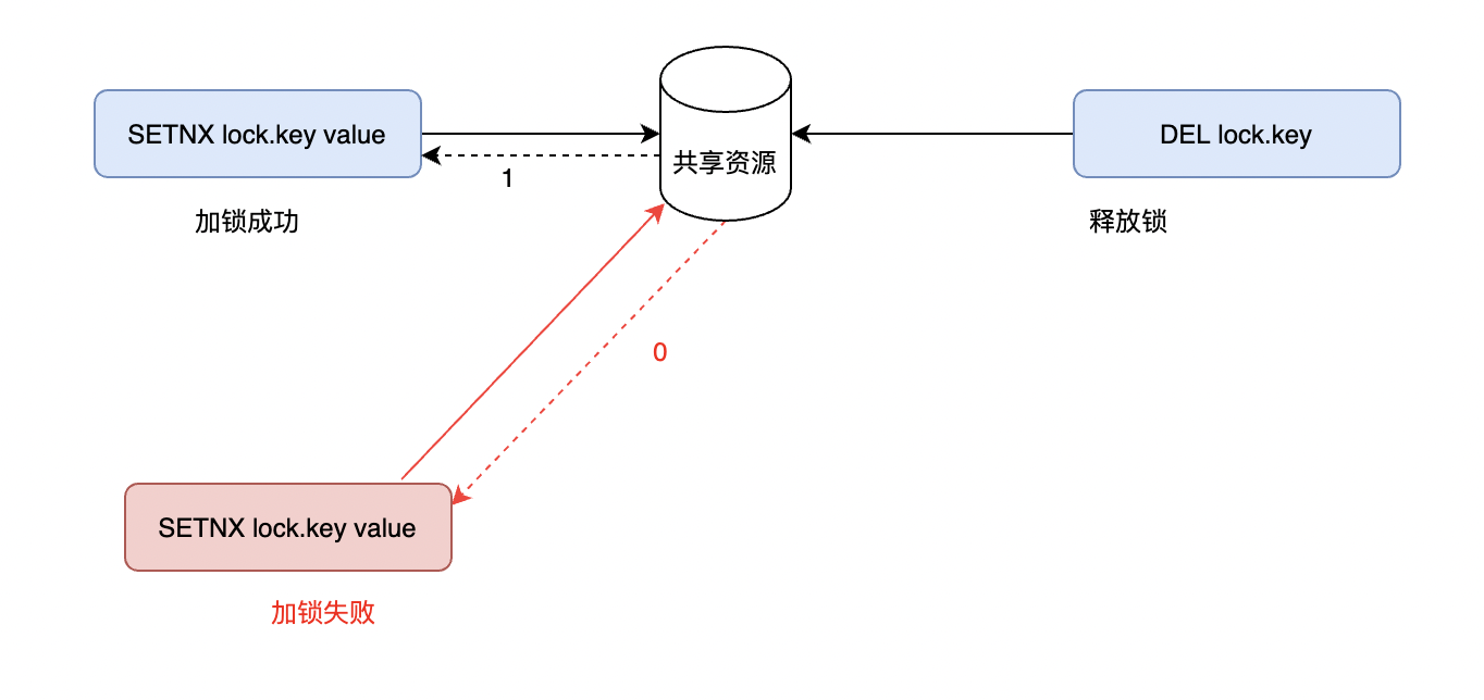 Redis系列13：分布式锁实现