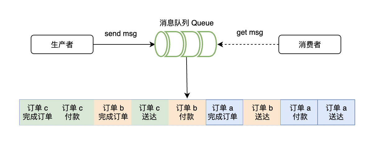 MQ系列12：如何保证消息顺序性