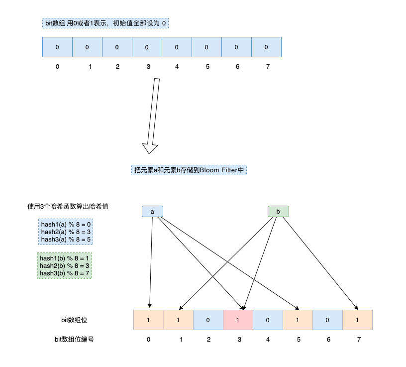 Redis系列16：聊聊布隆过滤器（原理篇）