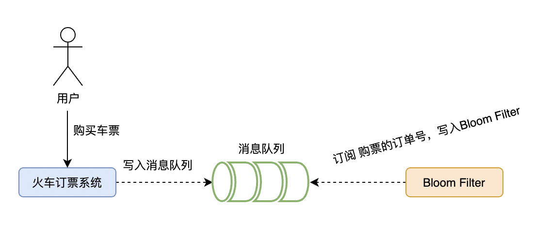 Redis系列17：聊聊布隆过滤器（实践篇）