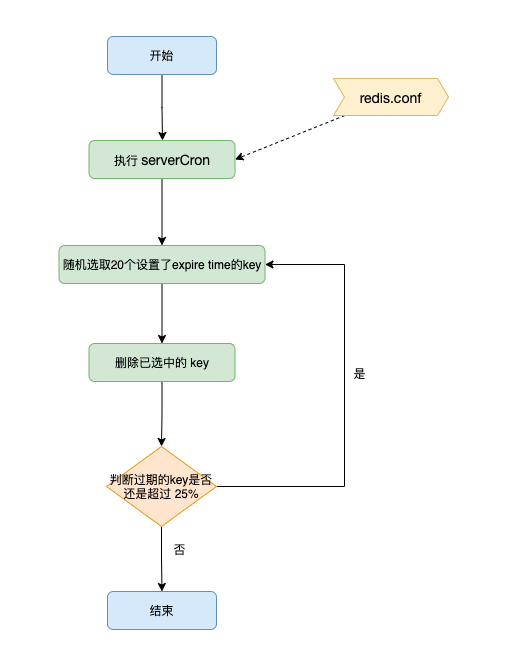 Redis系列18：过期数据的删除策略