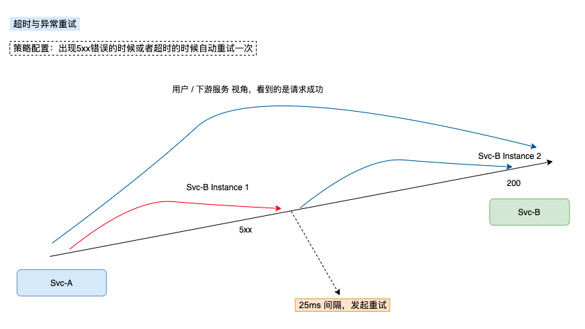 采用异常重试实现故障恢复