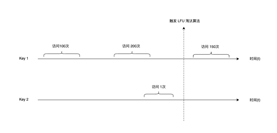 Redis系列20：LFU内存淘汰算法分析