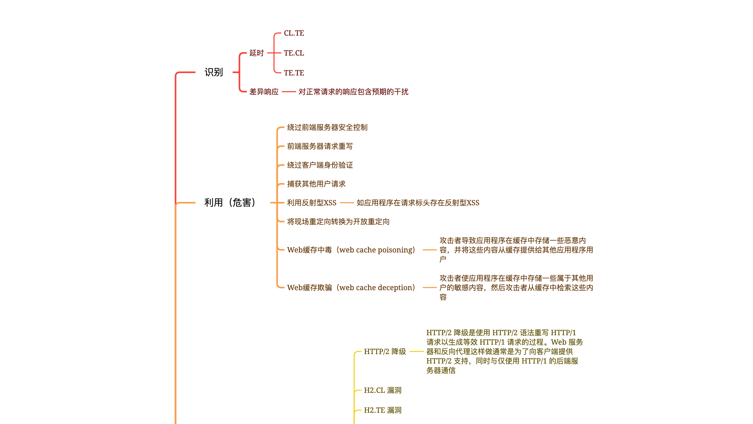 portswigger——HTTP Request Smuggling_01