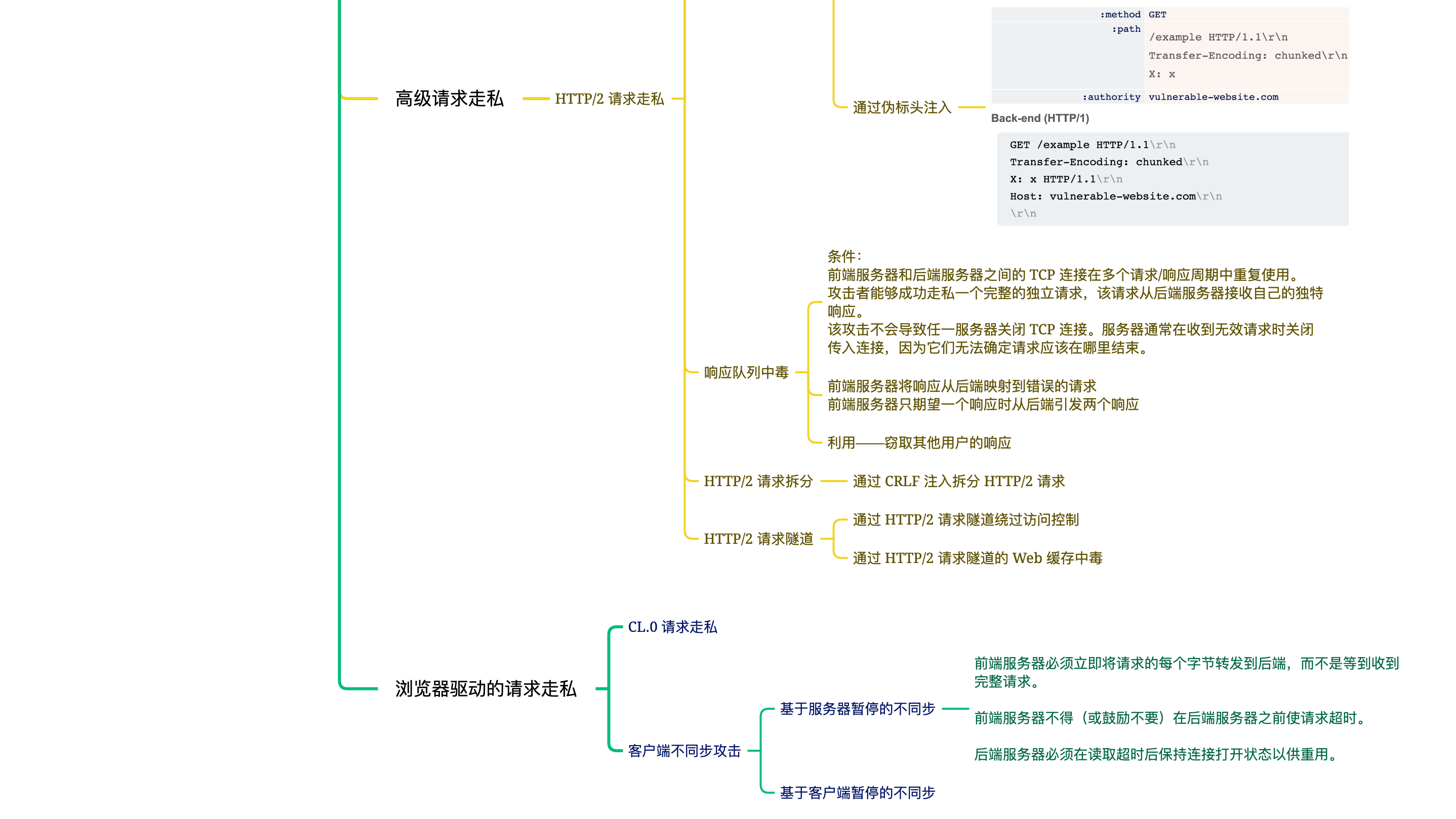 portswigger——Browser-powered request smuggling（浏览器驱动的请求走私）_05(完结)