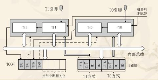 51单片机定时计数器内部结构