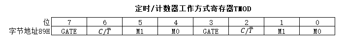 定时计数器工作方式寄存器TMOD