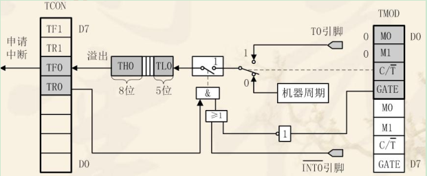 方式0结构图