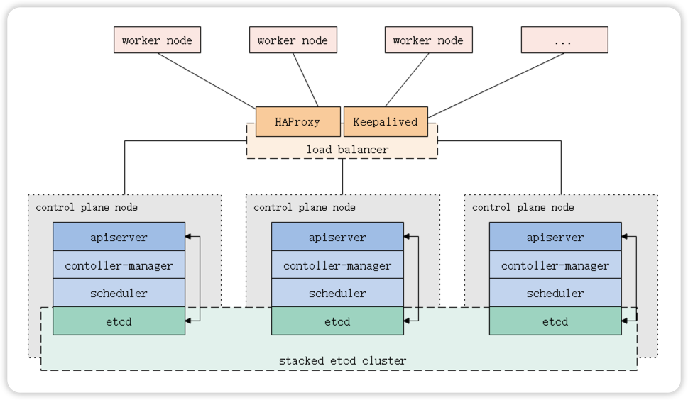 利用kubeadm部署Kubernetes v1.22.10高可用集群