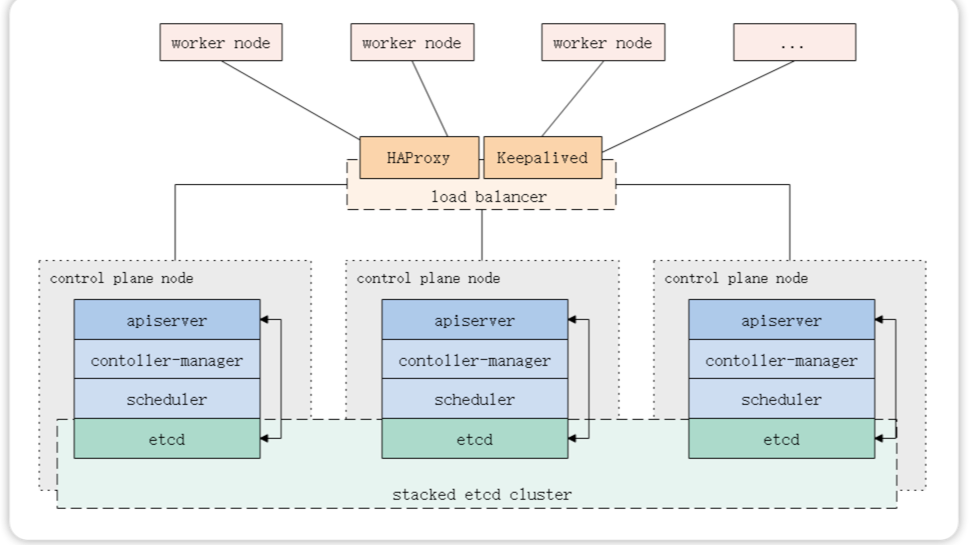 利用kubeadm部署Kubernetes v1.22.10高可用集群