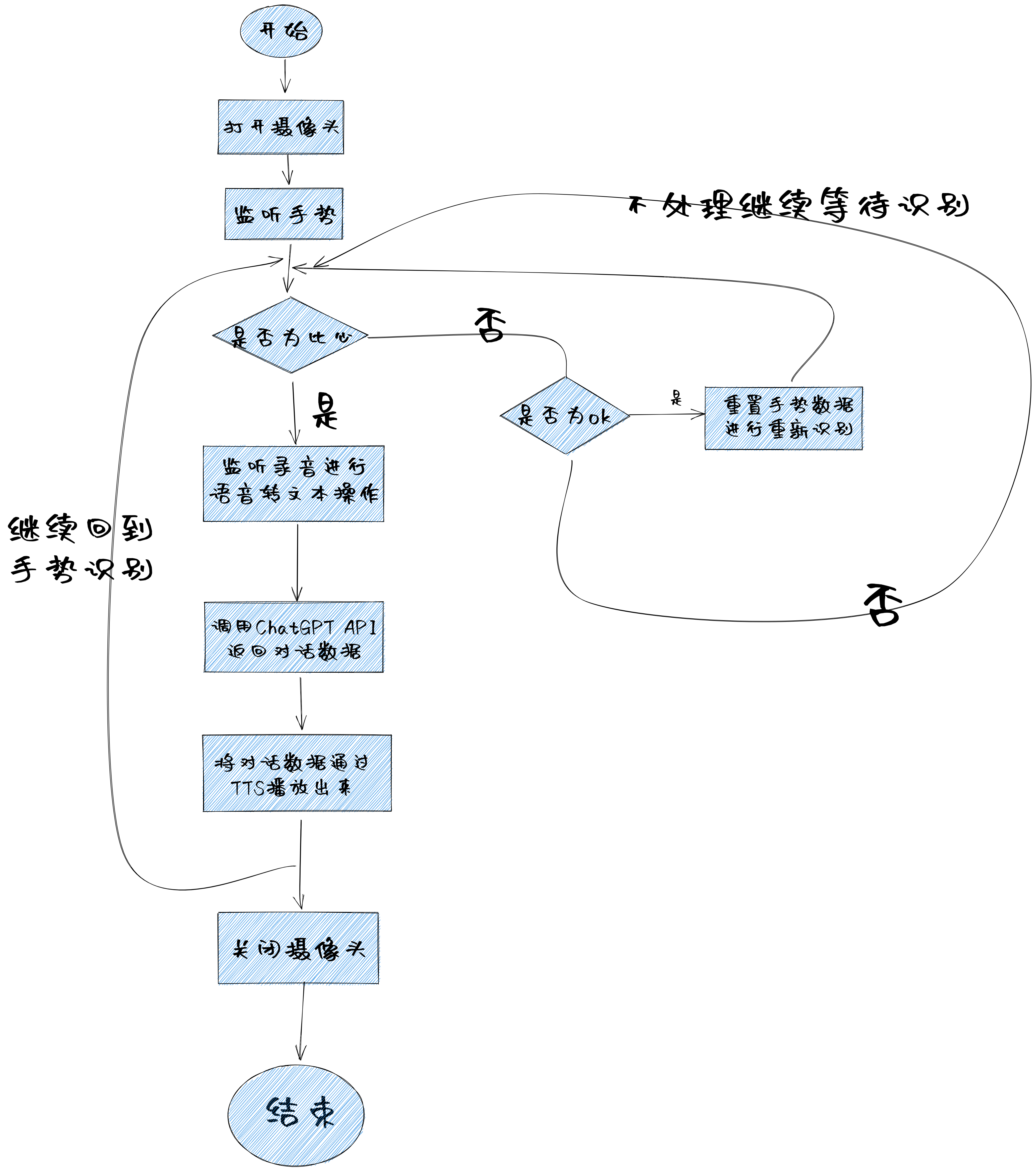 識別流程圖