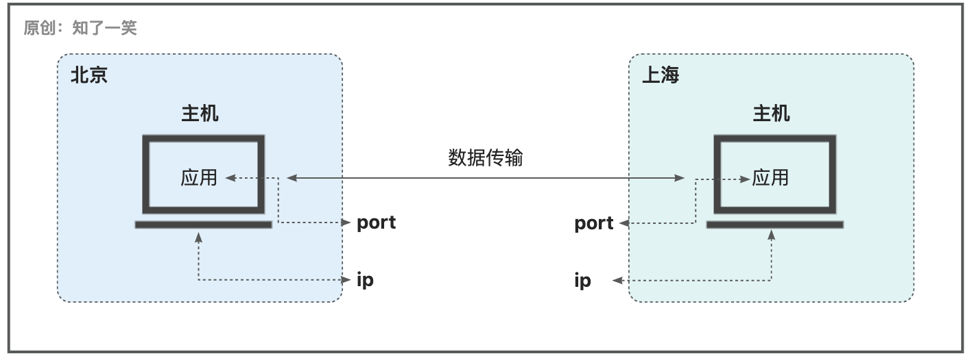 网络编程与通信原理