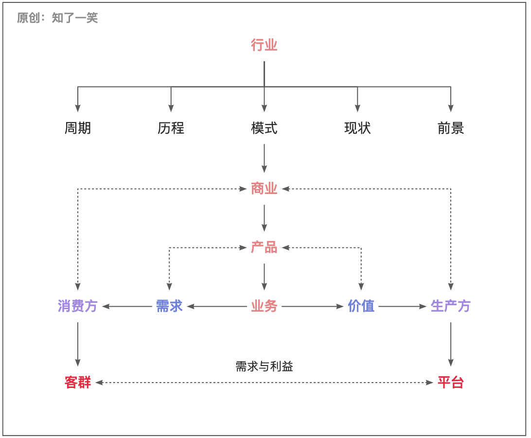 设计「业务」与「技术」方案