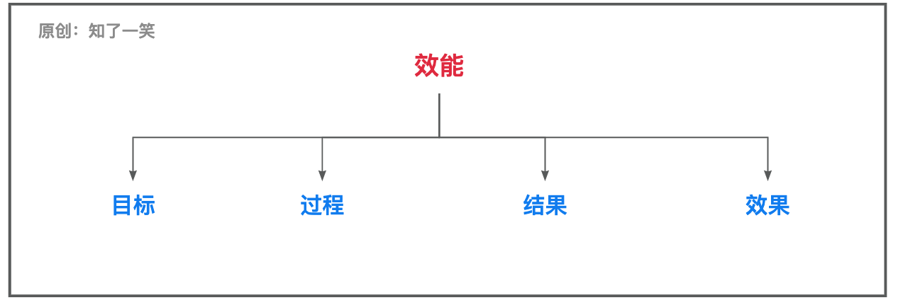 「降本」有可能，「增效」不确定