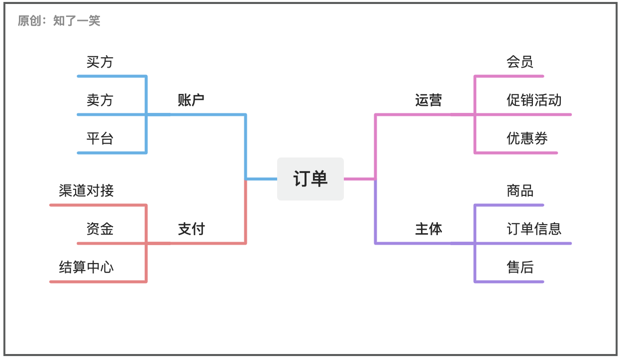 聊聊「订单」业务的设计与实现