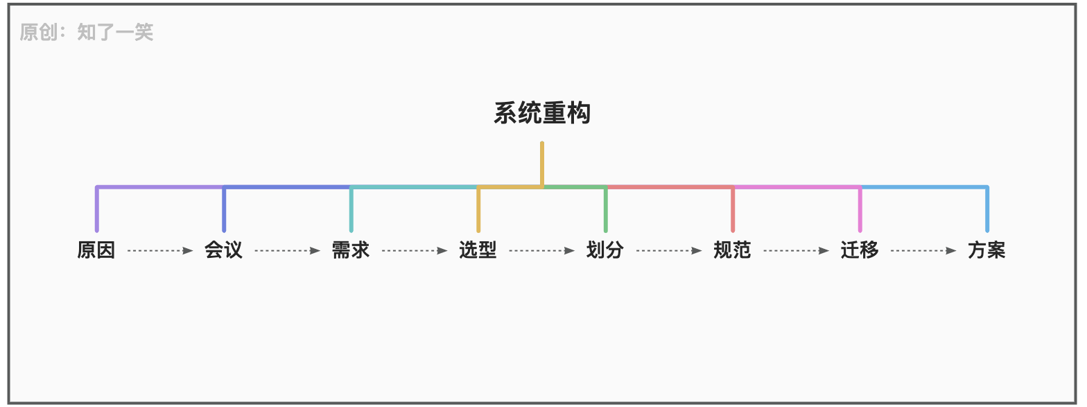 聊一聊系统重构