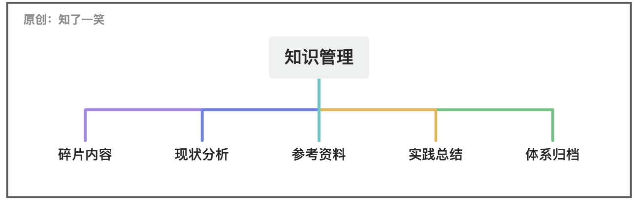 如何将「知识」体系化管理