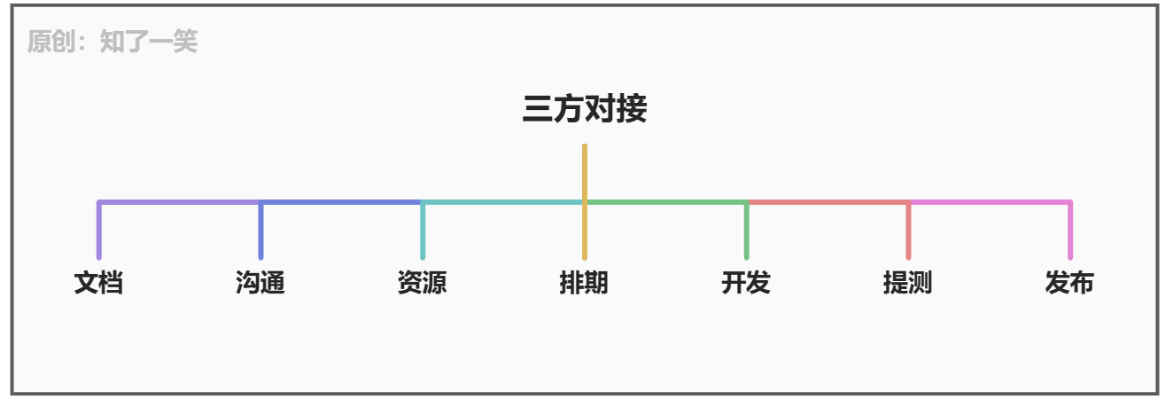 三方对接「心得」与「体会」