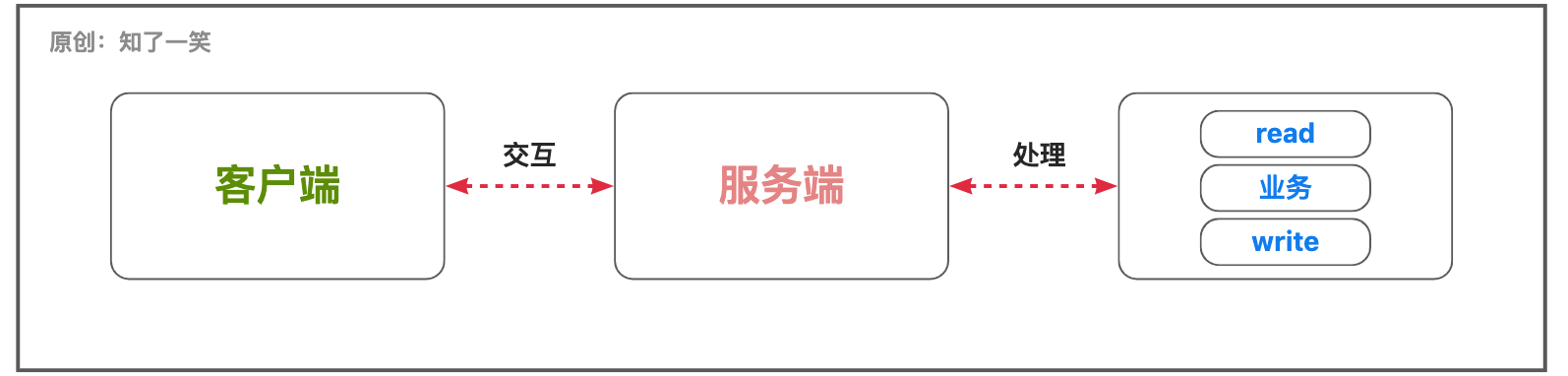 IO流中「线程」模型总结