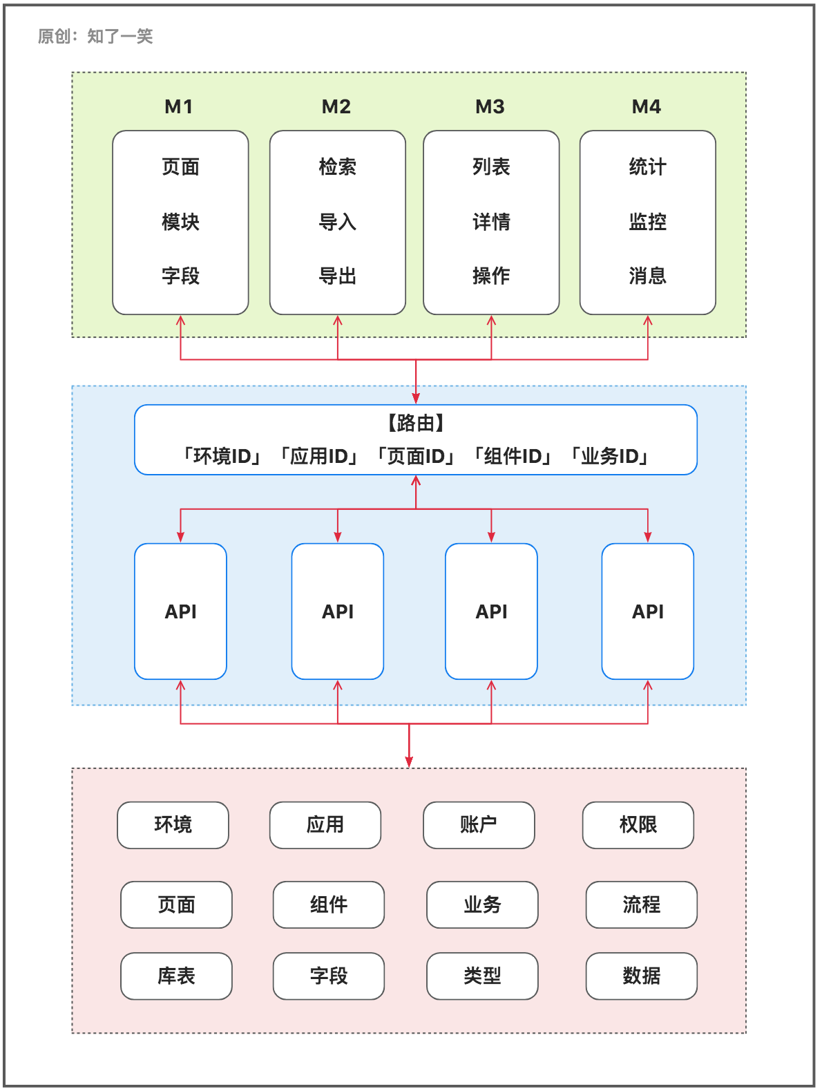 聊聊「低代码」的实践之路