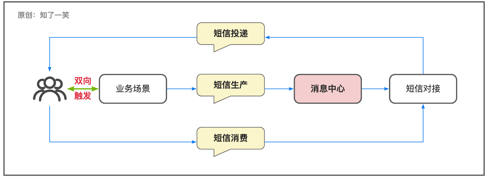 聊聊「短信」渠道的设计与实现