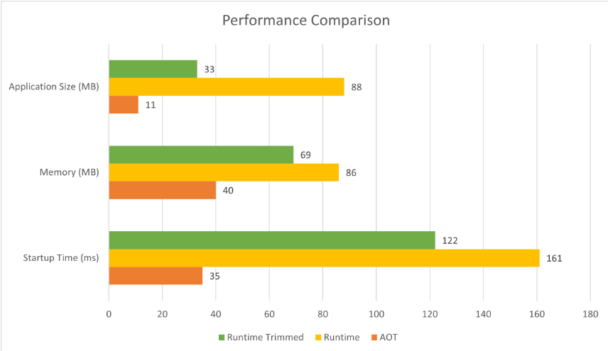 上圖顯示本機 AOT 降低了應用大小、記憶體使用量和啟動時間