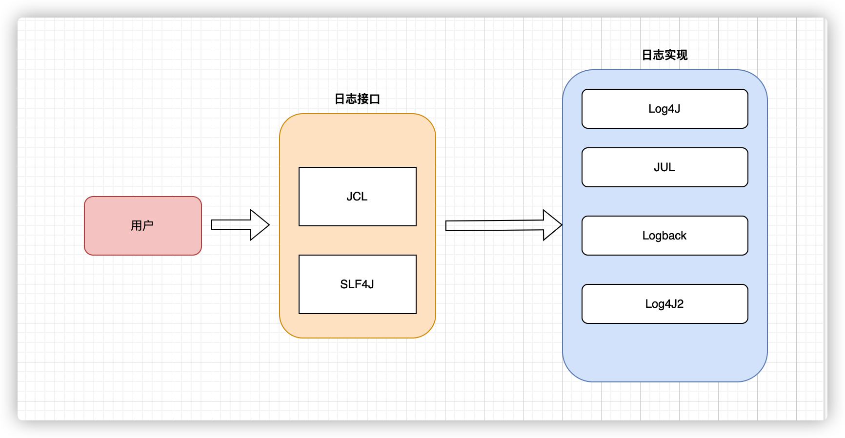 Java日志系列：日志门面JCL、SLF4J