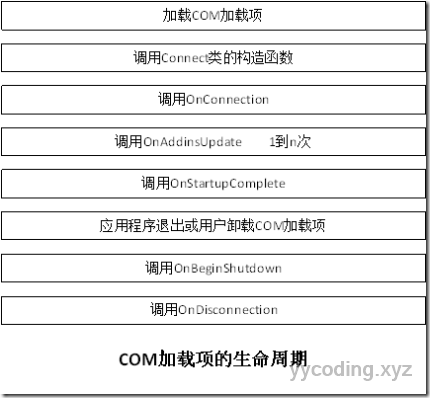 SharedAddin IDTExtensibility接口方法的执行顺序