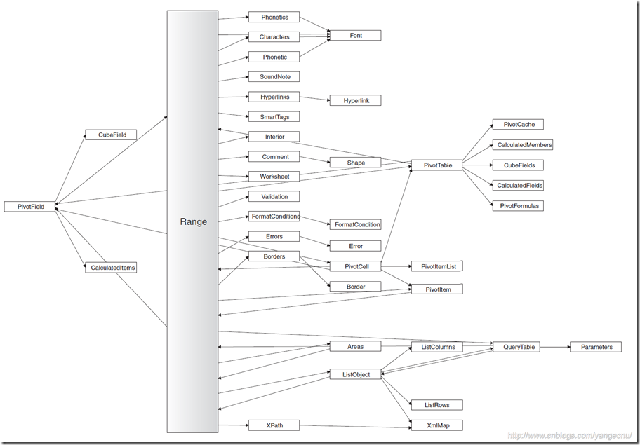 Range Object Model