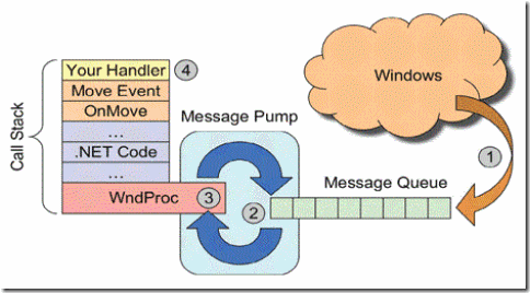 messagepump