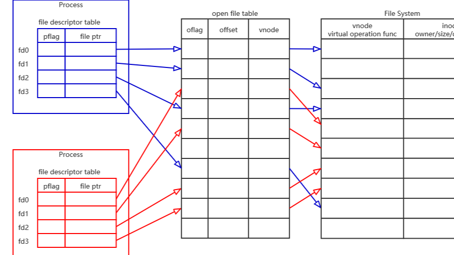 [apue] 一图读懂 unix 文件句柄及文件共享过程