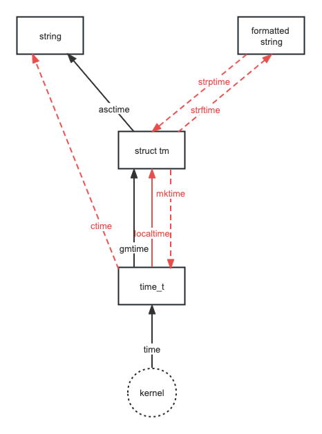 [apue] 一图读懂 Unix 时间日期例程相互关系