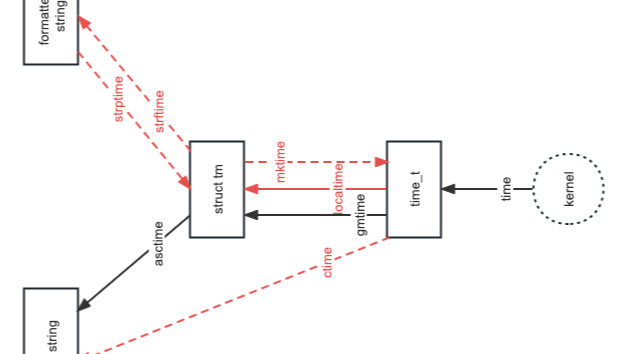 [apue] 一图读懂 Unix 时间日期例程相互关系