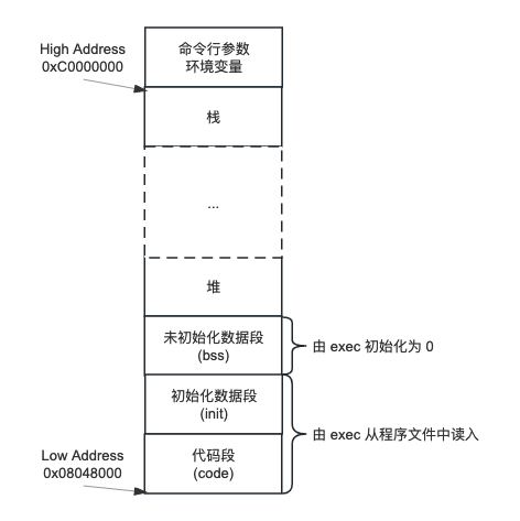 [apue] 进程环境那些事儿