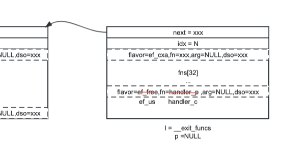 [glibc] 带着问题看源码 —— exit 如何调用 atexit 处理器