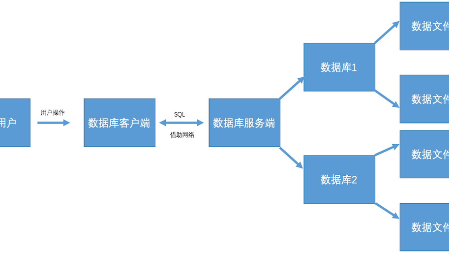 Day01 - MySQL数据基本使用