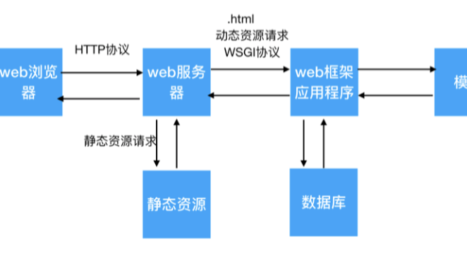 Day17 - mini-Web框架