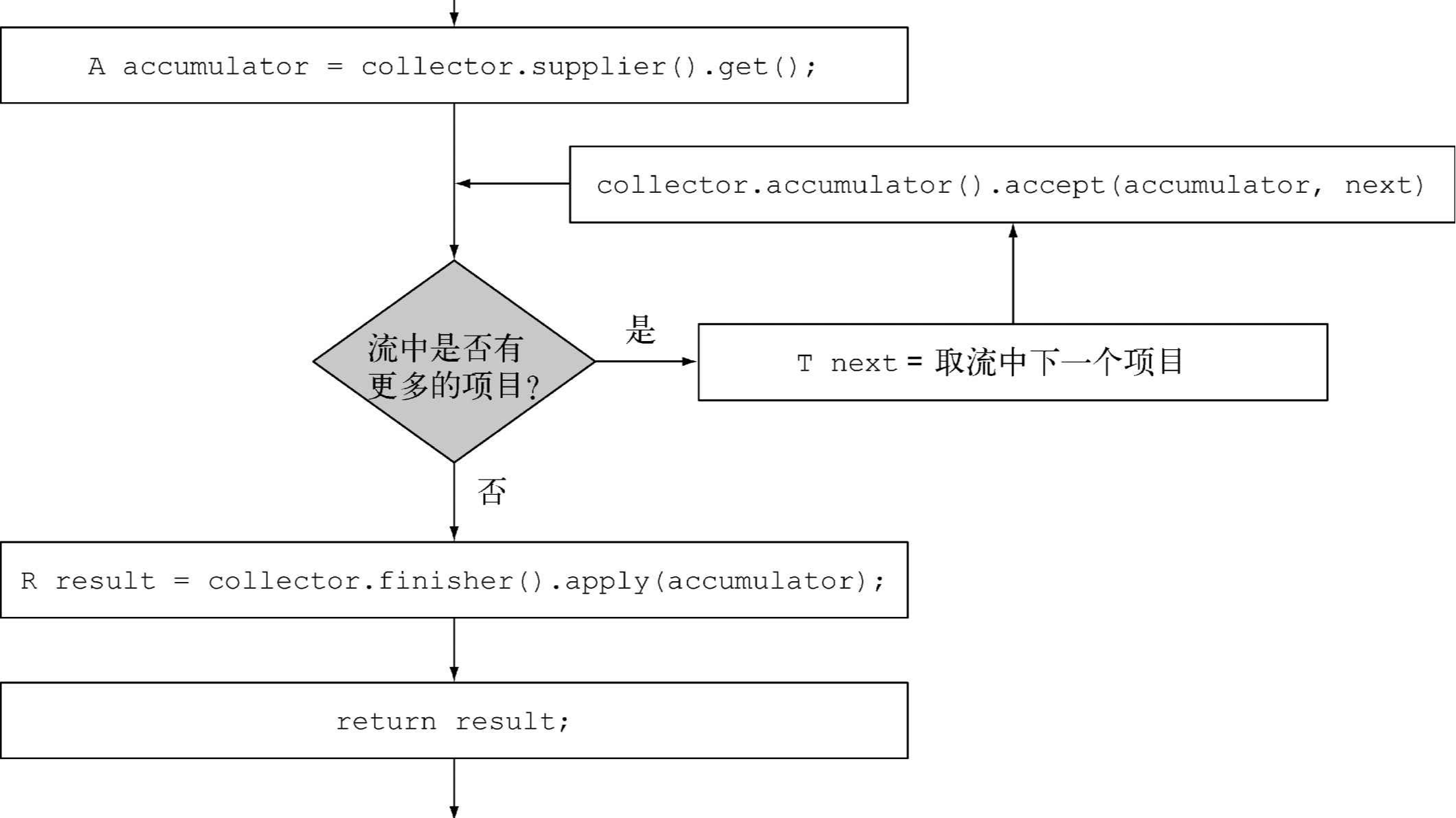 (2) Java 8 实战第二版——补充 收集数据、并行数据处理能力与性能