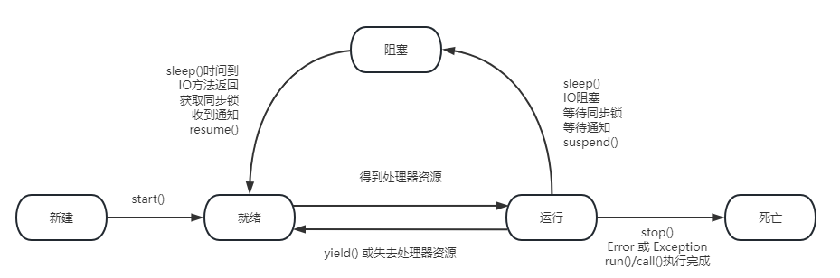 Java 多线程