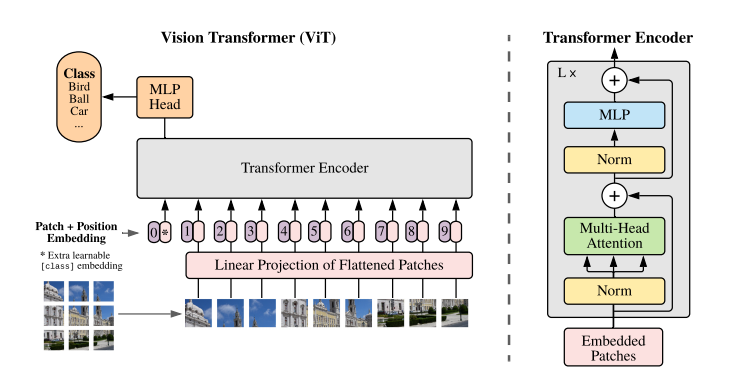 ViT简述【Transformer】