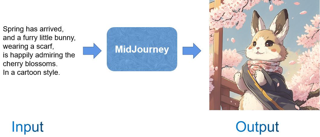 MidJourney新手攻略