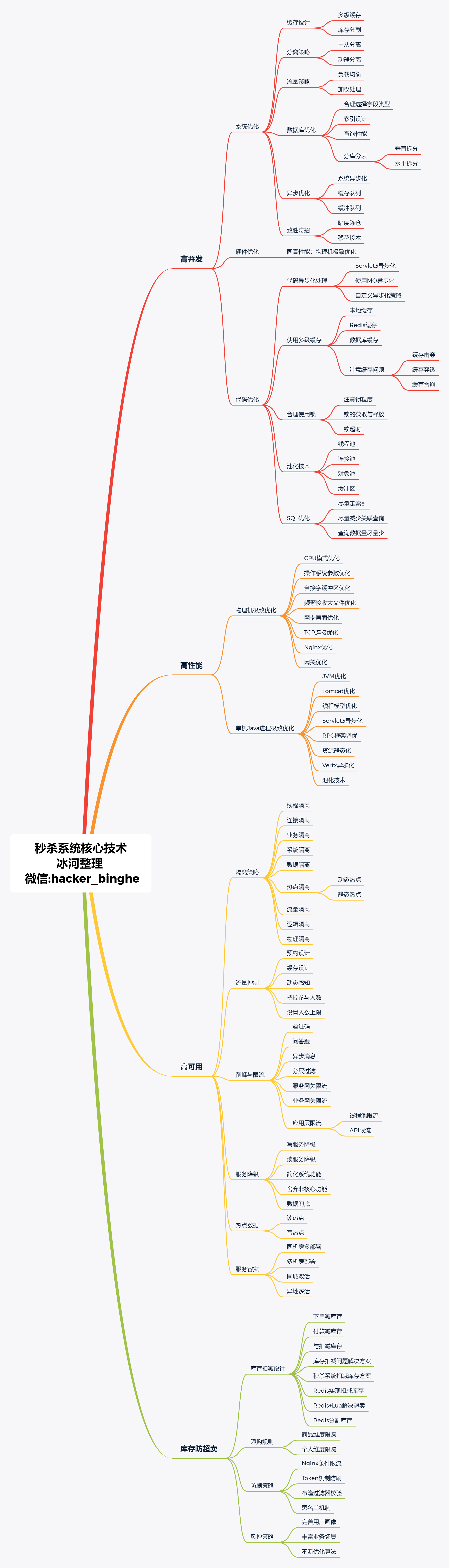 五个月，秒杀，38个大的篇章，126+篇文章、视频、小册，150+源码分支，完美收官！