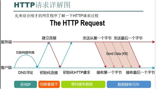 HTTP请求详解图