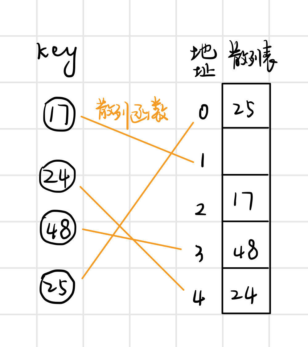 【数据结构与算法学习】散列表（Hash Table，哈希表）